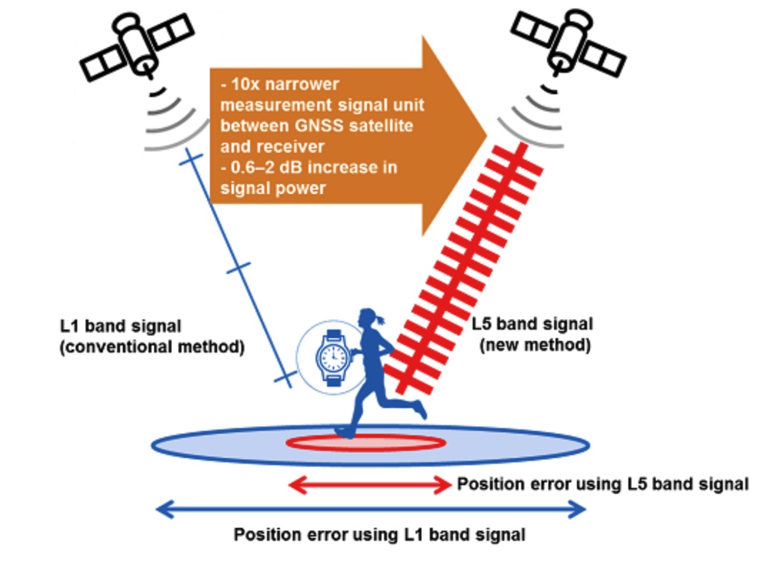 Un chip ricevitore GNSS da Sony per IoT e dispositivi indossabili