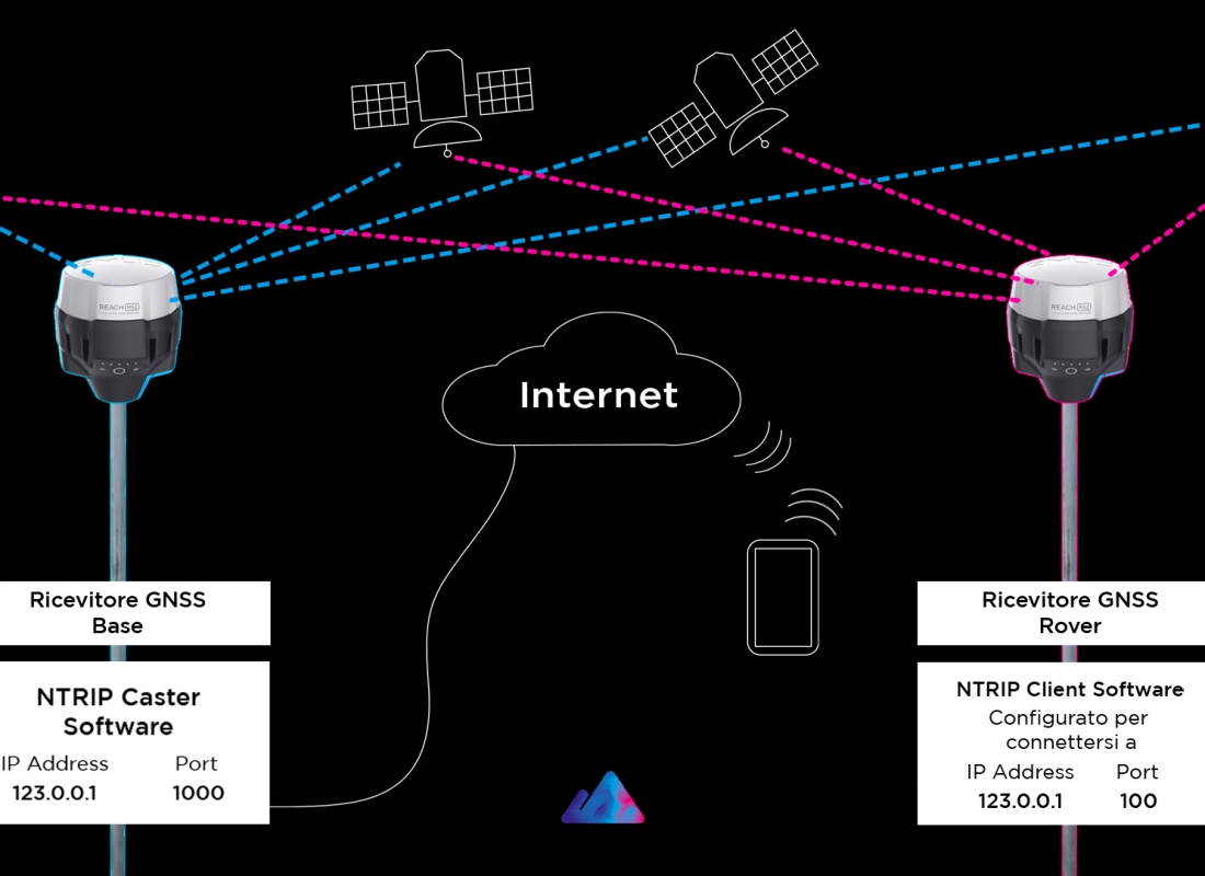 La precisione del rilievo RTK con NTRIP Caster
