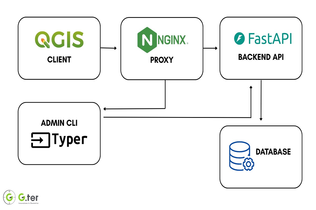 Repository private per plugin QGIS: la nostra soluzione