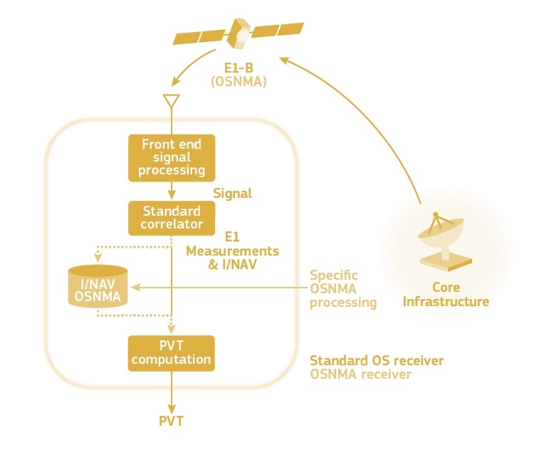 OSNMA scheme