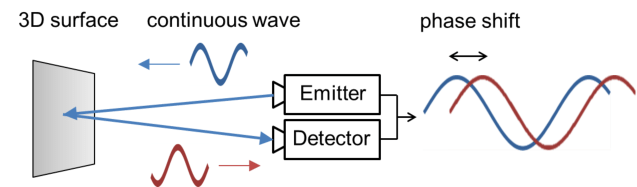 Time of Flight camera principle