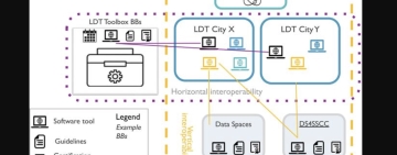 L'EU LDT Toolbox è disponibile: una nuova infrastruttura europea open source per i Digital Twin urbani