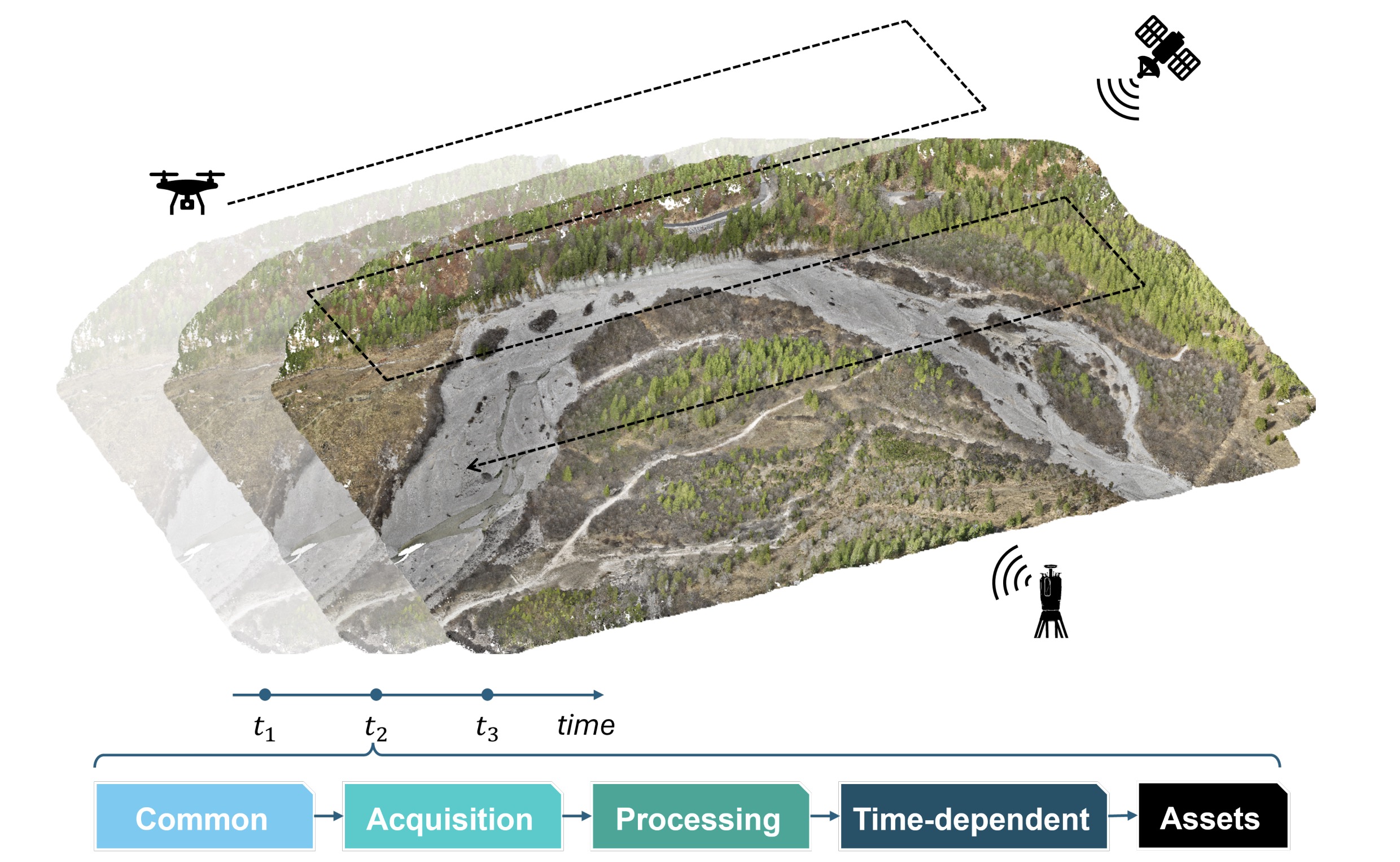 Schema topo4d con rilievi multitemporali acquisiti da UAV, GNSS e laser scanner