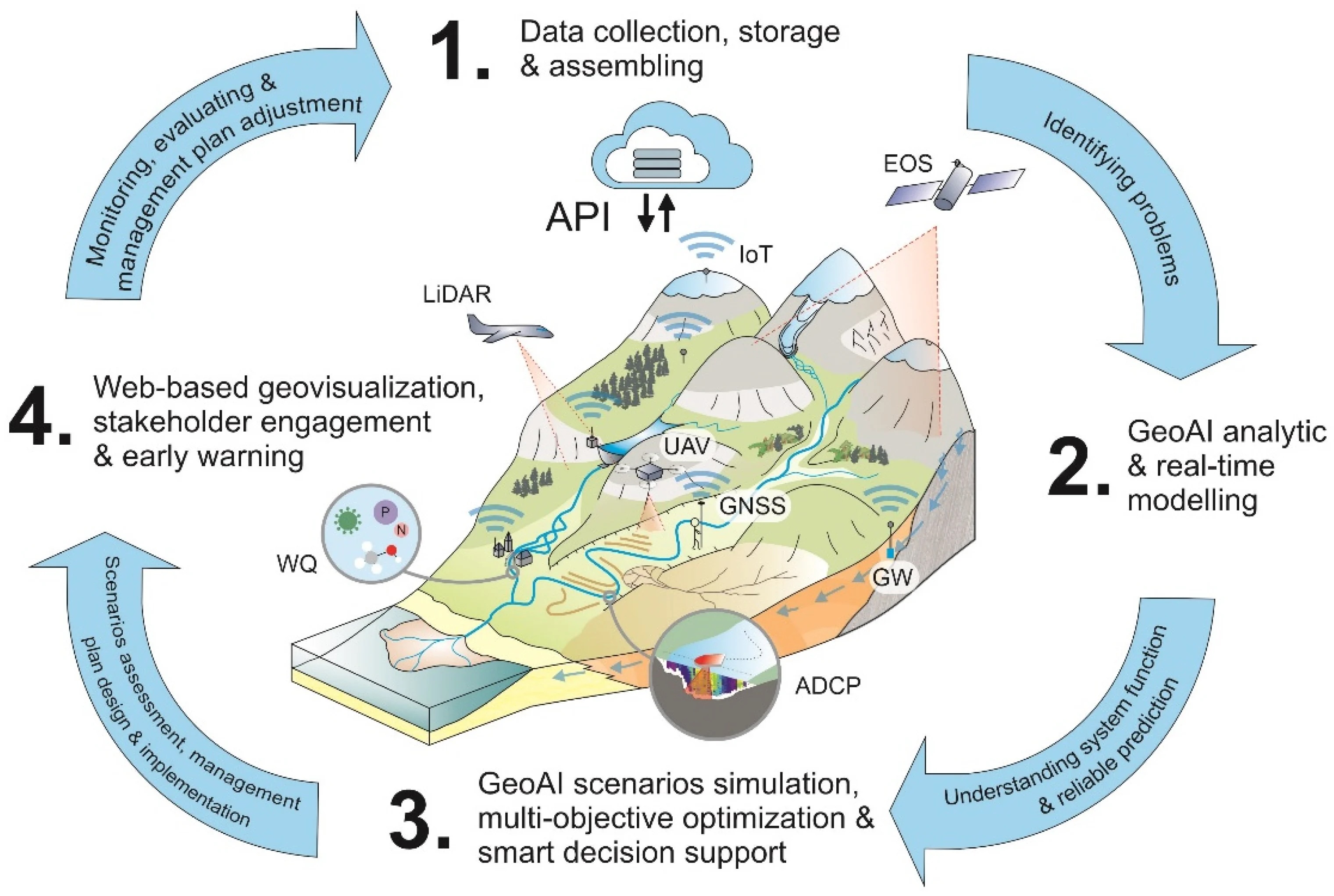 GeoAI geospatial workflow integrating data acquisition, AI modelling, decision support and geovisualization