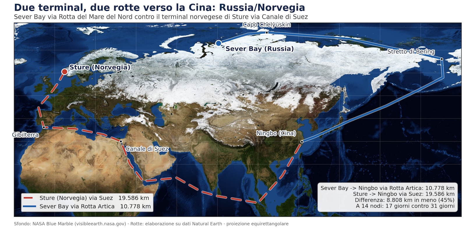 Sever Bay via Rotta del Mare del Nord (in blu) contro il terminal norvegese di Sture via Canale di Suez (in rosso tratteggiato), stesso arrivo a Ningbo, Cina. 